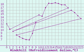Courbe du refroidissement olien pour Trgueux (22)
