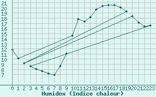 Courbe de l'humidex pour Fameck (57)