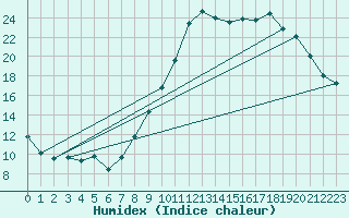 Courbe de l'humidex pour Villarzel (Sw)