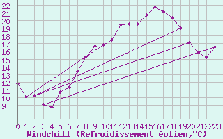 Courbe du refroidissement olien pour Neu Ulrichstein
