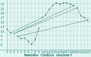 Courbe de l'humidex pour Beaumont (37)