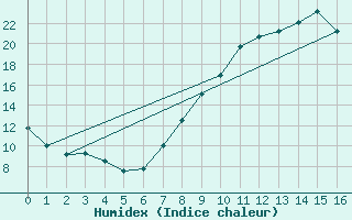 Courbe de l'humidex pour Boulleville (27)