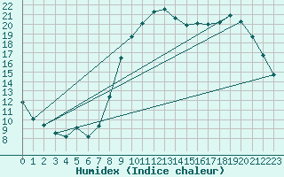 Courbe de l'humidex pour Herhet (Be)