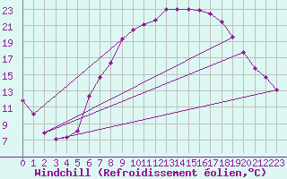 Courbe du refroidissement olien pour Frankfort (All)