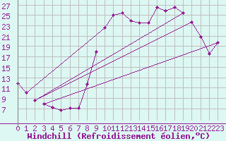 Courbe du refroidissement olien pour Selonnet (04)
