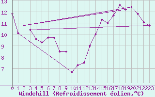 Courbe du refroidissement olien pour Florennes (Be)
