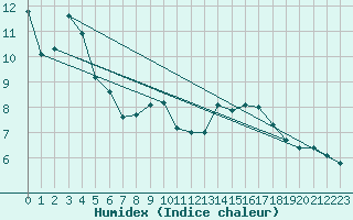 Courbe de l'humidex pour Schpfheim