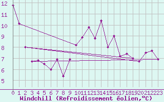 Courbe du refroidissement olien pour Saint-Philbert-de-Grand-Lieu (44)