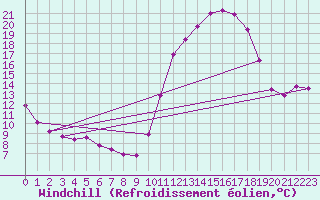 Courbe du refroidissement olien pour Bridel (Lu)