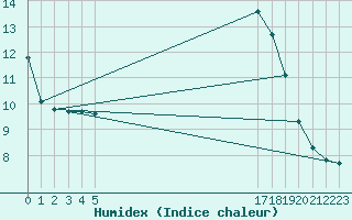 Courbe de l'humidex pour Boulaide (Lux)