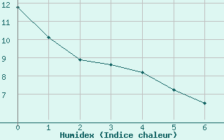 Courbe de l'humidex pour Tour-en-Sologne (41)