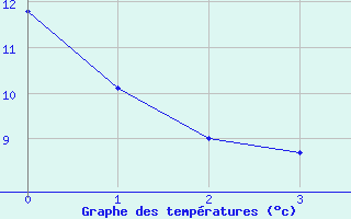 Courbe de tempratures pour Andeer