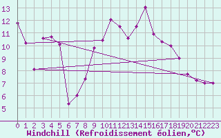 Courbe du refroidissement olien pour Belorado