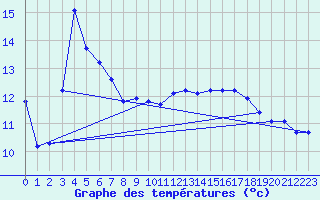 Courbe de tempratures pour La Beaume (05)