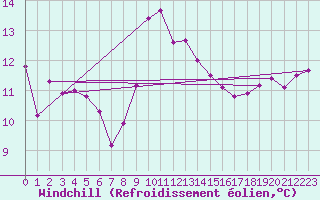 Courbe du refroidissement olien pour Perpignan (66)