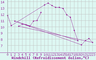 Courbe du refroidissement olien pour Trawscoed