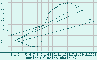 Courbe de l'humidex pour Neuville-de-Poitou (86)