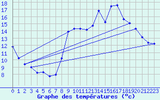 Courbe de tempratures pour Anglars St-Flix(12)