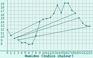 Courbe de l'humidex pour Anglars St-Flix(12)