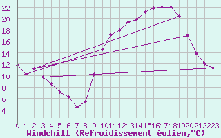 Courbe du refroidissement olien pour Grenoble/St-Etienne-St-Geoirs (38)