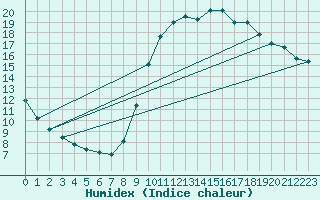 Courbe de l'humidex pour Toulouse-Francazal (31)