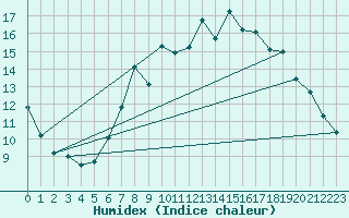 Courbe de l'humidex pour Beerse (Be)