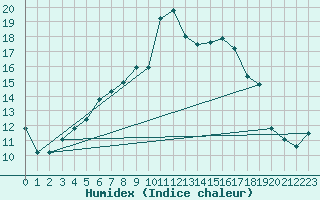 Courbe de l'humidex pour Belm