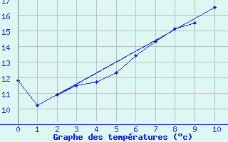 Courbe de tempratures pour Wittingen-Vorhop