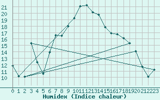 Courbe de l'humidex pour Sattel-Aegeri (Sw)