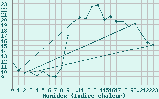 Courbe de l'humidex pour Ristolas (05)