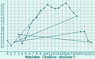 Courbe de l'humidex pour La Brvine (Sw)