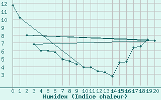 Courbe de l'humidex pour Yoho Park
