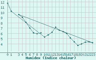 Courbe de l'humidex pour Penhas Douradas