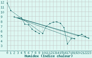 Courbe de l'humidex pour Chivres (Be)