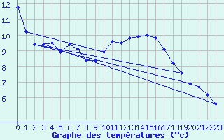 Courbe de tempratures pour Marignane (13)