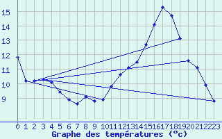 Courbe de tempratures pour Tracardie