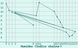 Courbe de l'humidex pour Sant Julia de Loria (And)