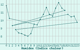 Courbe de l'humidex pour Puimisson (34)