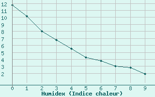 Courbe de l'humidex pour Ennadai Lake