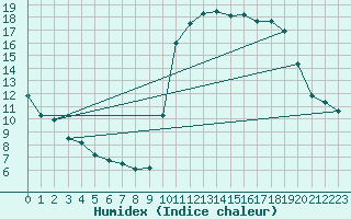 Courbe de l'humidex pour Lorient (56)