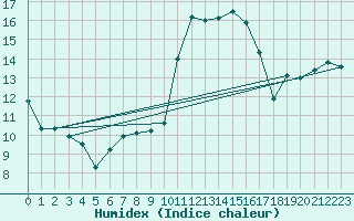 Courbe de l'humidex pour Salen-Reutenen