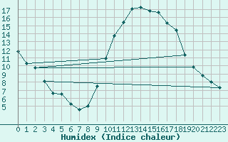 Courbe de l'humidex pour Priay (01)