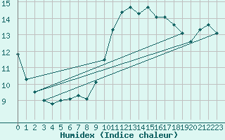 Courbe de l'humidex pour Ourouer (18)