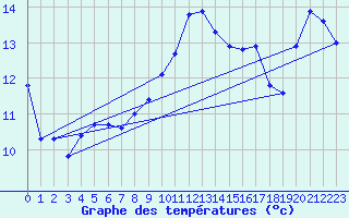 Courbe de tempratures pour Cap Bar (66)