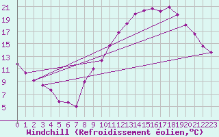 Courbe du refroidissement olien pour Auxerre-Perrigny (89)