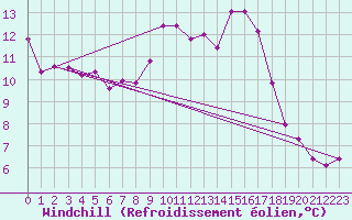 Courbe du refroidissement olien pour Carcassonne (11)