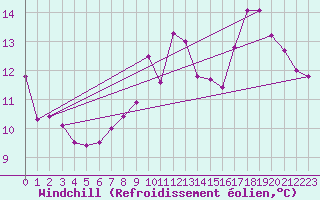 Courbe du refroidissement olien pour Ambrieu (01)