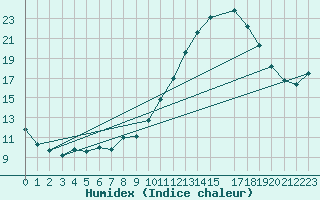 Courbe de l'humidex pour Gurande (44)