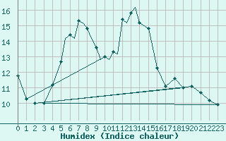 Courbe de l'humidex pour Tulln