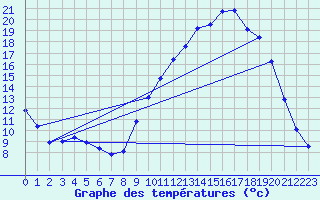 Courbe de tempratures pour Gros-Rderching (57)